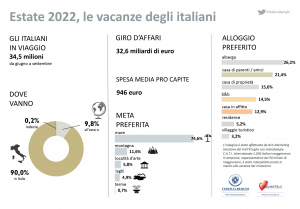 La vacanza fa strike: oltre 34 milioni di italiani vogliono il viaggio d'estate