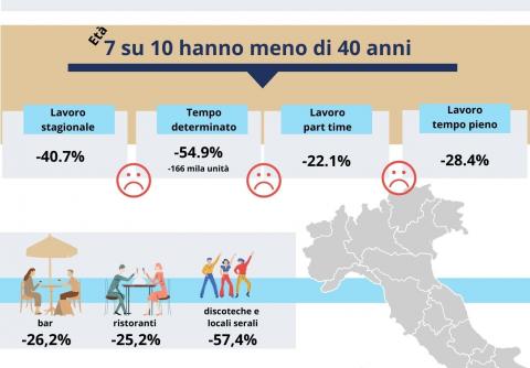 Crolla l'occupazione nei pubblici esercizi, persi 243 mila posti di lavoro